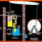 Dampfmaschine Von Watt Leifiphysik Fuer Dampfmaschine Arbeitsblatt