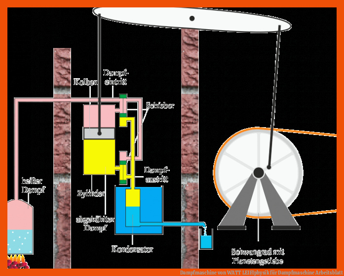 Dampfmaschine von WATT | LEIFIphysik für dampfmaschine arbeitsblatt
