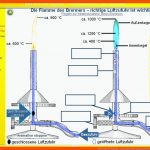 Das Brenner-diplom - Vom Aufbau Bis Zum Zertifikat Fuer Bunsenbrenner Arbeitsblatt