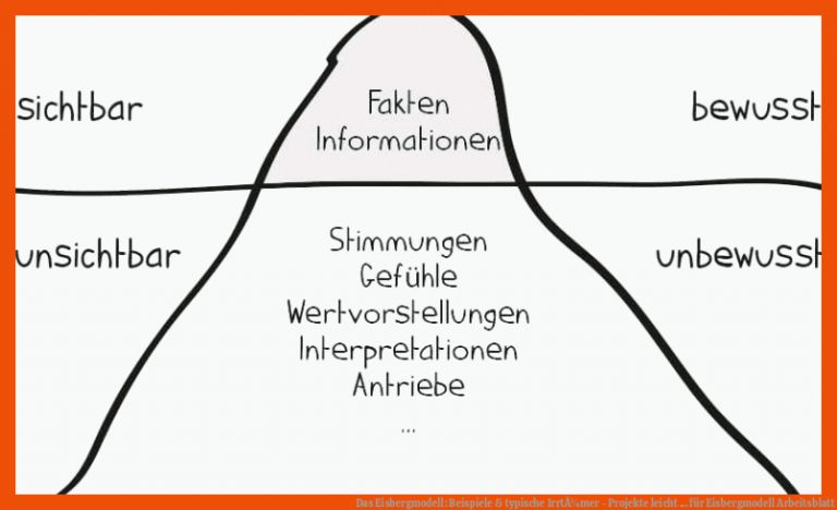 Das Eisbergmodell: Beispiele & Typische IrrtÃ¼mer - Projekte Leicht ... Fuer Eisbergmodell Arbeitsblatt