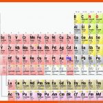 Das Periodensystem Der Elemente (pse) Chemie Schubu Fuer Periodensystem Arbeitsblätter