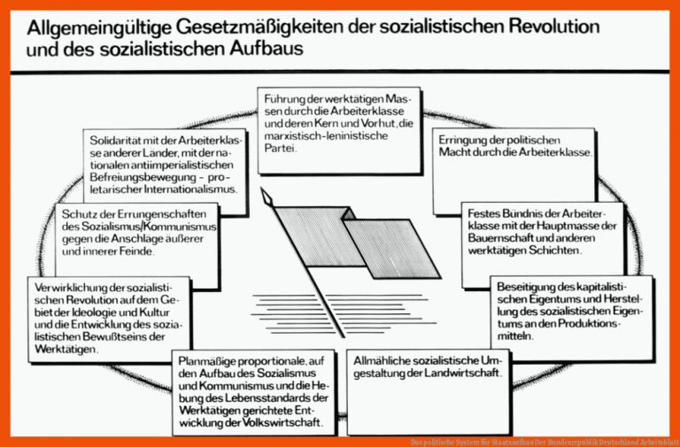 Das Politische System Fuer Staatsaufbau Der Bundesrepublik Deutschland Arbeitsblatt