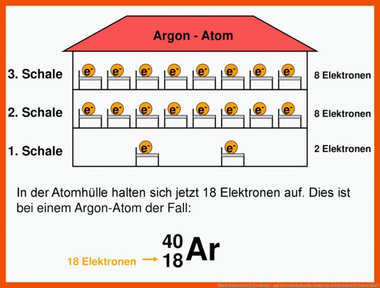 Das Schalenmodell Des atoms - Ppt Herunterladen Fuer atome Im Schalenmodell Arbeitsblatt