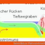 Datei:skizze Plattentektonik.png â Wikipedia Fuer Plattentektonik Arbeitsblatt