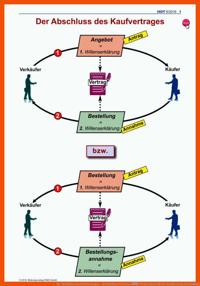 Der Abschluss des Kaufvertrages - Arbeitsblatt/Schema â Westermann für der kaufvertrag arbeitsblatt