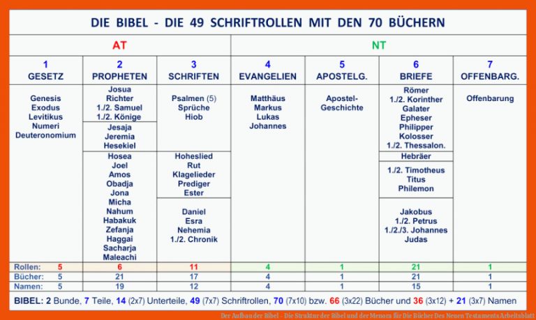 Der Aufbau der Bibel - Die Struktur der Bibel und der Menora für die bücher des neuen testaments arbeitsblatt