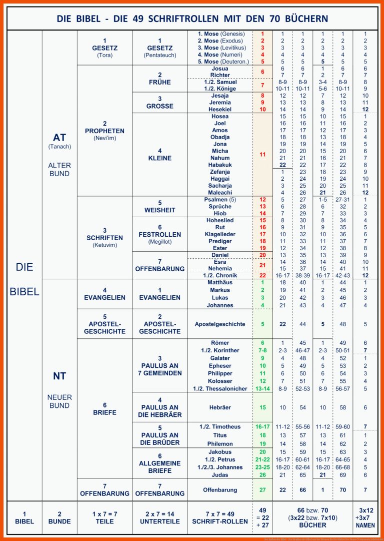 Der Aufbau der Bibel - Die Struktur der Bibel und der Menora für die bücher des neuen testaments arbeitsblatt