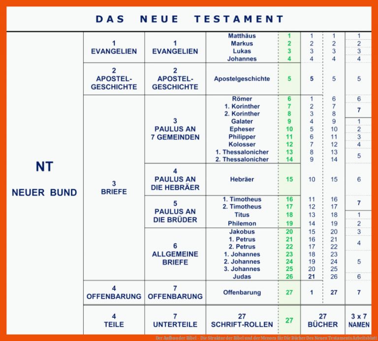 Der Aufbau der Bibel - Die Struktur der Bibel und der Menora für die bücher des neuen testaments arbeitsblatt