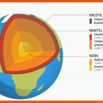 Der Aufbau Der Erde - Eskp Fuer Schalenbau Der Erde Arbeitsblatt