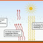 Der Klimawandel Und Seine Ursachen Fuer Treibhauseffekt Arbeitsblatt