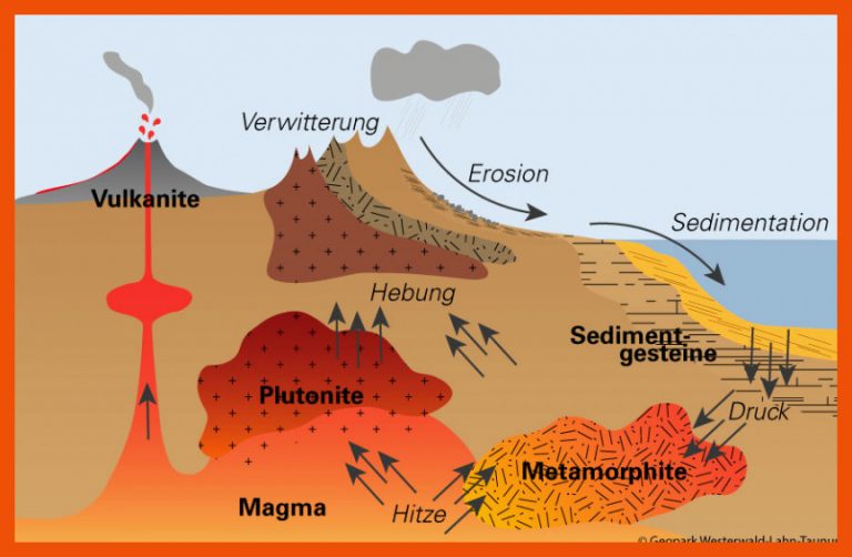 Der Kreislauf Der Gesteine â Nationaler Geopark Westerwald-lahn-taunus Fuer Kreislauf Der Gesteine Arbeitsblatt