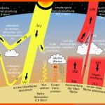 Der Strahlungshaushalt Der Erde - Wetterdienst.de Fuer Treibhauseffekt Arbeitsblatt