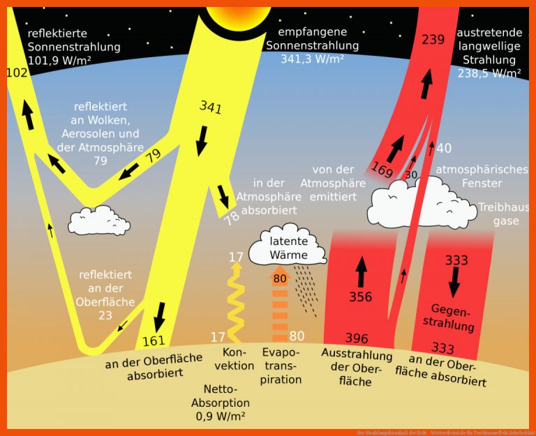 Der Strahlungshaushalt der Erde - Wetterdienst.de für treibhauseffekt arbeitsblatt
