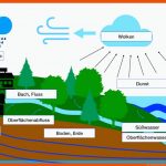 Der Wasserkreislauf Stellt Sich Vor! Enu Umweltbildung Fuer Wasserkreislauf Arbeitsblatt
