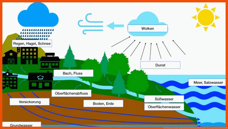 Der Wasserkreislauf stellt sich vor! | eNu Umweltbildung für wasserkreislauf arbeitsblatt
