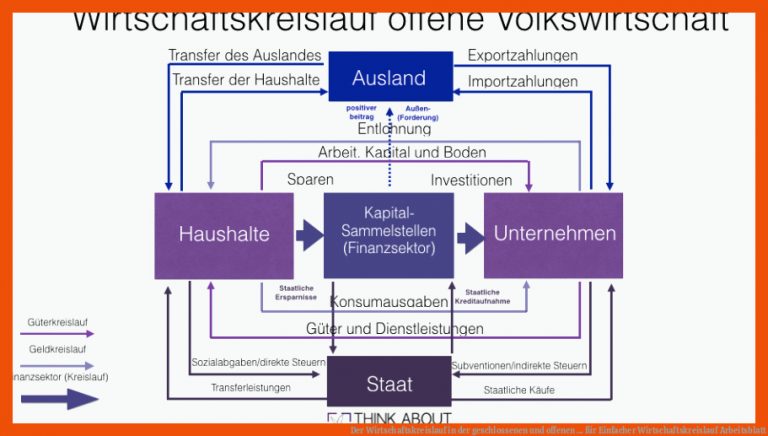 Der Wirtschaftskreislauf In Der Geschlossenen Und Offenen ... Fuer Einfacher Wirtschaftskreislauf Arbeitsblatt