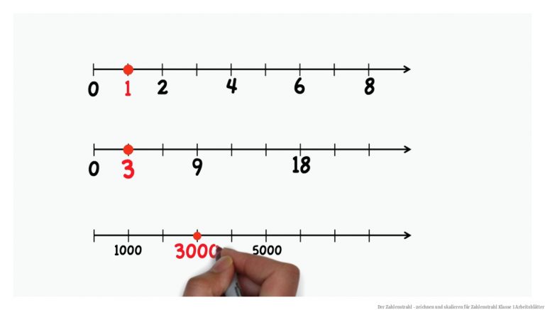 Der Zahlenstrahl - zeichnen und skalieren für Zahlenstrahl Klasse 1 Arbeitsblätter