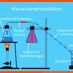 Destillation â¢ Fraktionierte Destillation, Destillationsapparatur ... Fuer Destillation Arbeitsblatt