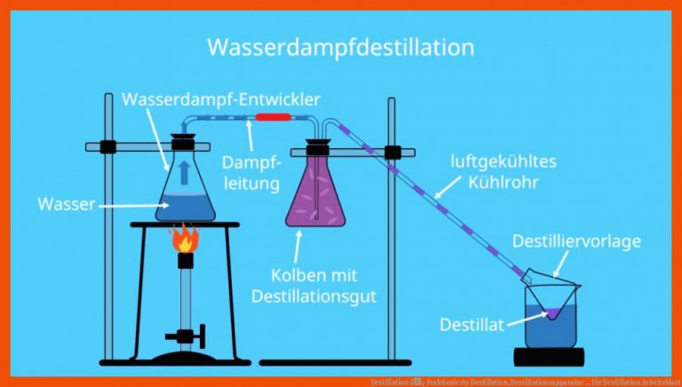 Destillation â¢ Fraktionierte Destillation, Destillationsapparatur ... für destillation arbeitsblatt