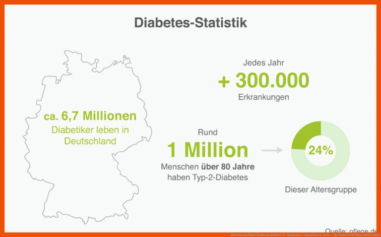 Diabetes mellitus (Zuckerkrankheit) Â» Symptome / Anzeichen & mehr ... für diabetes mellitus arbeitsblatt