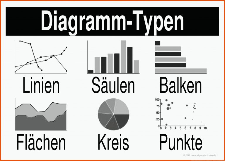 Diagramm-Typen | gratis Mathematik/Geometrie-Lernplakat Wissens ... für arten von diagrammen arbeitsblatt