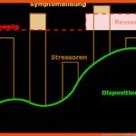 Diathese-stress-modell â Wikipedia Fuer Vulnerabilitäts-stress-modell Arbeitsblatt