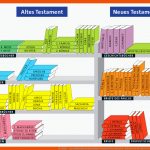 Die Bibel - Eine Bibliothek Konfirmation themenwelten Shop Die-bibel.de Fuer Die Bücher Des Neuen Testaments Arbeitsblatt