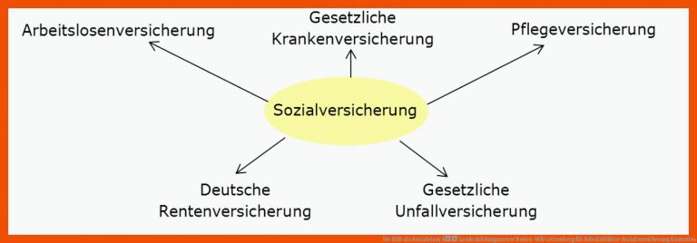 Die Brd Als sozialstaat â Landesbildungsserver Baden-wÃ¼rttemberg Fuer Arbeitsblätter sozialversicherung Kostenlos