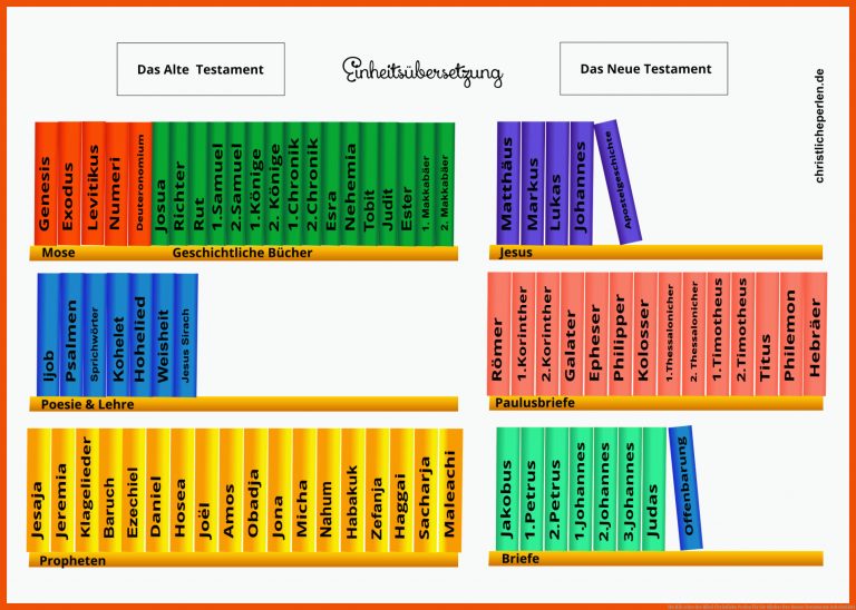 Die BÃ¼cher der Bibel | Christliche Perlen für die bücher des neuen testaments arbeitsblatt