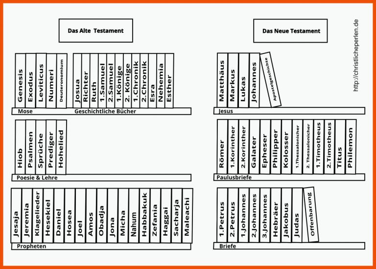 Die BÃ¼cher der Bibel | Christliche Perlen für die bücher des neuen testaments arbeitsblatt