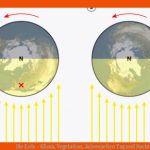 Die Erde - Klima, Vegetation, Jahreszeiten Tag Und Nacht Fuer Die Entstehung Der Jahreszeiten Arbeitsblatt Lösung