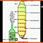 Die Fraktionierte Destillation Zusammenfassung - Youtube Fuer Fraktionierte Destillation Von Erdöl Arbeitsblatt