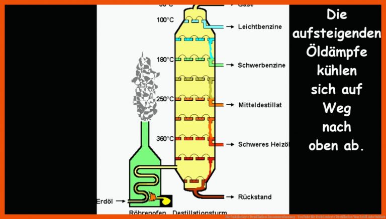 Die fraktionierte Destillation Zusammenfassung - YouTube für fraktionierte destillation von erdöl arbeitsblatt