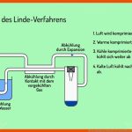 Die Gewinnung Von Stickstoff Und Sauerstoff Aus Der Luft (vorschau) Fuer Zusammensetzung Luft Arbeitsblatt