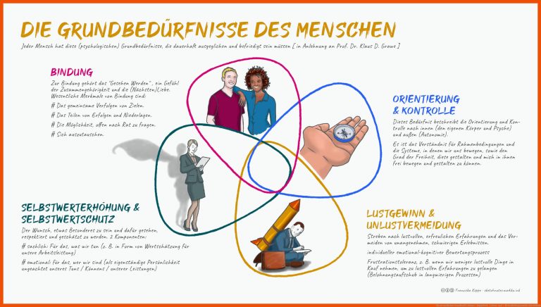 Die Menschlichen GrundbedÃ¼rfnisse / Enjoywork - Lebens- Und ... Fuer Bedürfnispyramide Arbeitsblatt