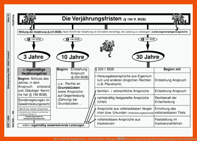Die VerjÃ¤hrungsfristen - Arbeitsblatt, Schema â Westermann für kaufvertragsstörungen arbeitsblätter