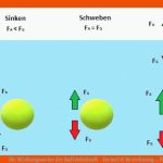 Die Wirkungsweise Der Auftriebskraft - formel & Berechnung ... Fuer Schwimmen Und Sinken Arbeitsblätter