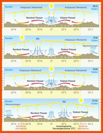Passatkreislauf Arbeitsblatt