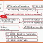 Diese Vorgaben MÃ¼ssen Trinkwasser-gefÃ¤hrdungsanalysen Einhalten ... Fuer Dvgw Arbeitsblatt W 551