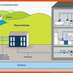 Dvgw Website: Trinkwasser-installation Fuer Woher Kommt Unser Trinkwasser Arbeitsblatt