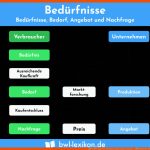 â· BedÃ¼rfnisse Â» Definition, ErklÃ¤rung & Beispiele   Ãbungsfragen Fuer Wünsche Und Bedürfnisse Arbeitsblatt