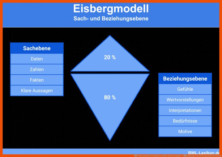 â· Eisbergmodell Â» Definition, ErklÃ¤rung & Beispiele + Ãbungsfragen für eisbergmodell arbeitsblatt