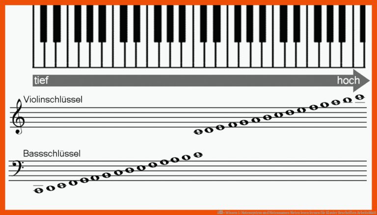 â« Wissen 1: Notensystem und Notennamen | Noten lesen lernen für klavier beschriften arbeitsblatt