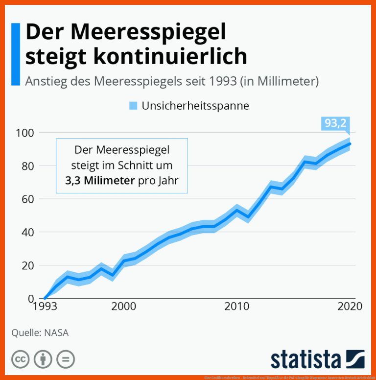 Eine Grafik beschreiben - Redemittel und Tipps fÃ¼r die PrÃ¼fung für diagramme auswerten deutsch arbeitsblatt