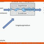 Einfluss Der OberflÃ¤chengÃ¼te Des Substrats Auf Reibung Und ... Fuer Einteilung Werkstoffe Arbeitsblatt