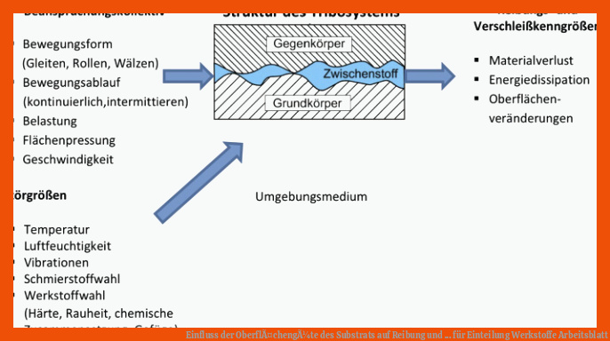 Einfluss der OberflÃ¤chengÃ¼te des Substrats auf Reibung und ... für einteilung werkstoffe arbeitsblatt