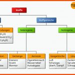 Einteilung Der Stoffe - Tec-science Fuer Reinstoffe Und Gemische Arbeitsblatt