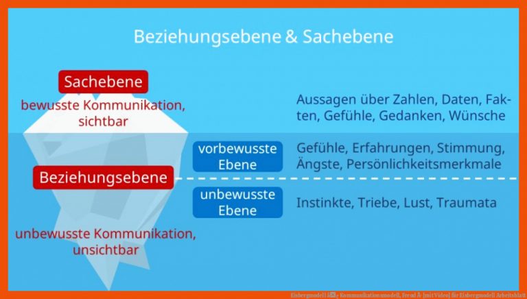 Eisbergmodell â¢ Kommunikationsmodell, Freud Â· [mit Video] Fuer Eisbergmodell Arbeitsblatt