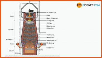 Hochofen Aufbau Arbeitsblatt