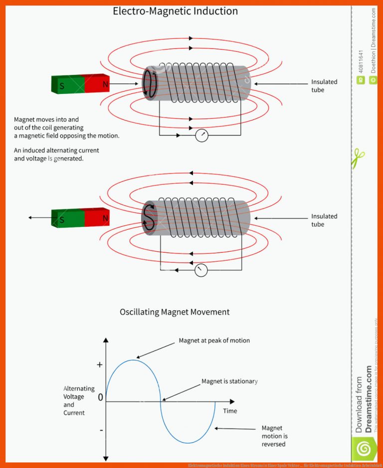 Elektromagnetische Induktion Eines Stroms in Einer Spule Vektor ... für elektromagnetische induktion arbeitsblatt